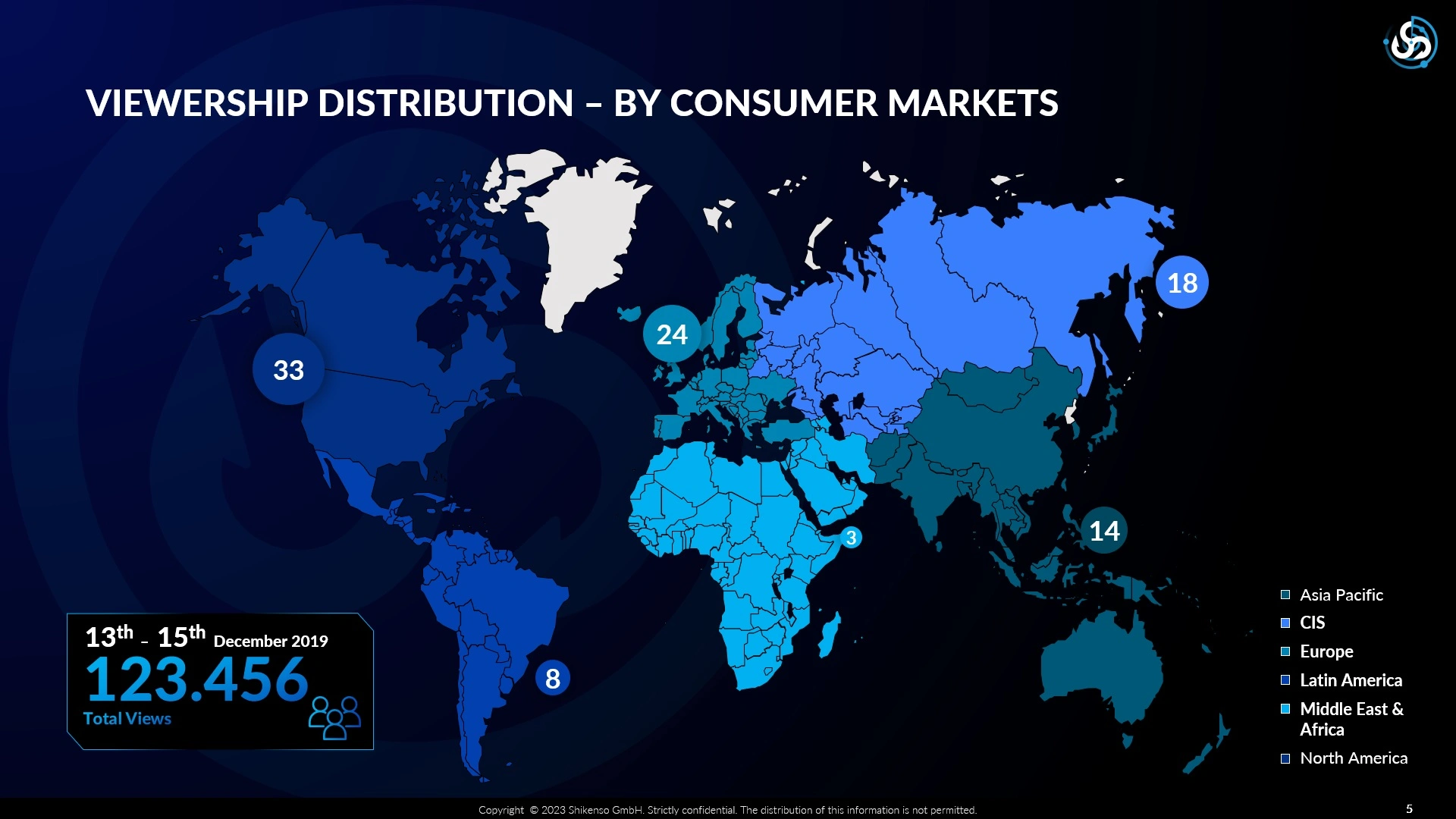 Global map displaying viewership distribution by consumer markets, segmented by regions. Highlights include North America with 33%, Europe with 24%, Asia Pacific with 18%, Middle East and Africa with 14%, Latin America with 8%, and CIS with 3%. Total views from December 13th to 15th, 2019, are 123,456. Blue shades represent different regions, and viewership percentages are marked in circular indicators on the map.